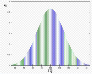 bell curve