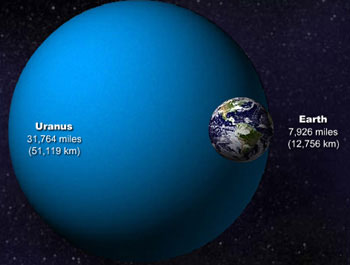 Uranus and Earth